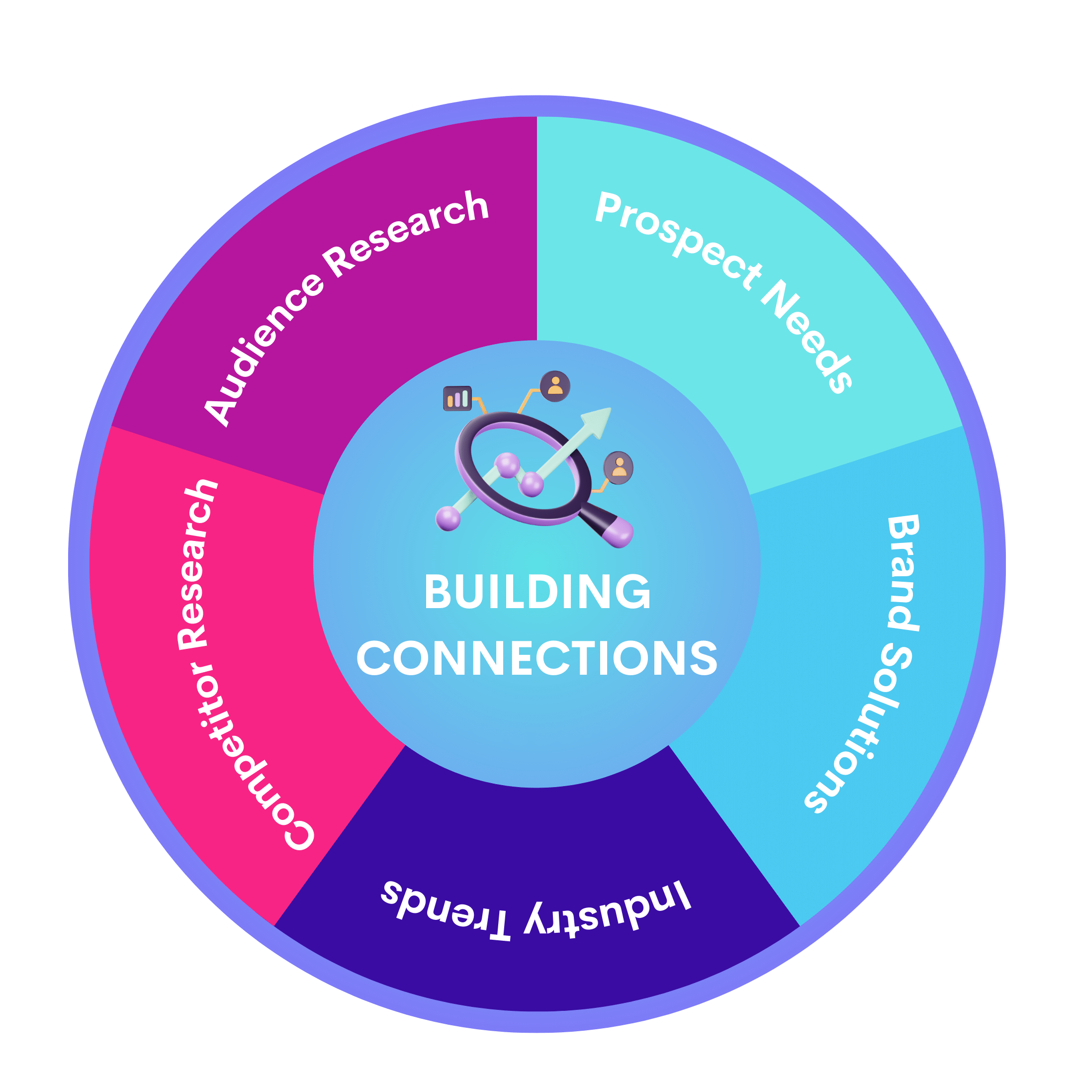 Diagram that depicts the five-way approach to building connections, inckuding audience research, competitor research, industry trends, prospect needs, and bran solutions